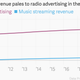 Image for article titled Radio is a massive $20 billion industry, and Apple wants in